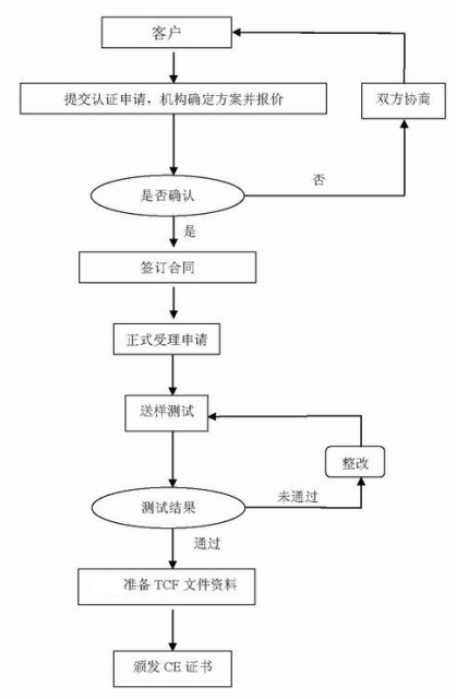 CE认证流程图 CE认证流程图