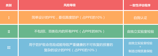 PPE个人防护认证